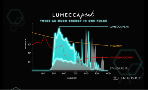 Resultados clínicos do Lumecca Peak